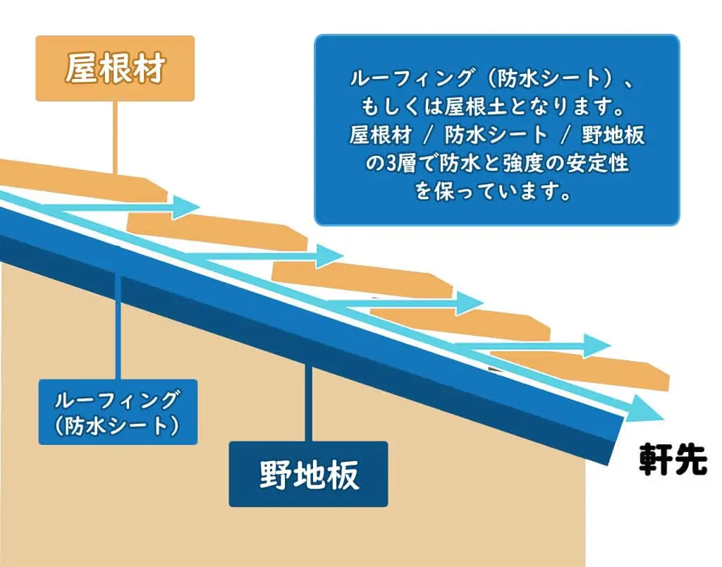 瓦屋根の構造｜屋根材・ルーフィング（防水シート）・野地板の3層で防水と強度の安定性を保っています。